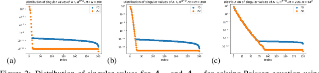 Figure 2 for Automatic Differentiation is Essential in Training Neural Networks for Solving Differential Equations