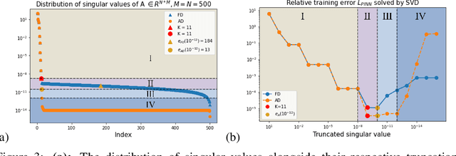 Figure 3 for Automatic Differentiation is Essential in Training Neural Networks for Solving Differential Equations