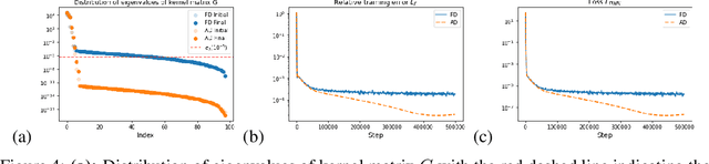 Figure 4 for Automatic Differentiation is Essential in Training Neural Networks for Solving Differential Equations