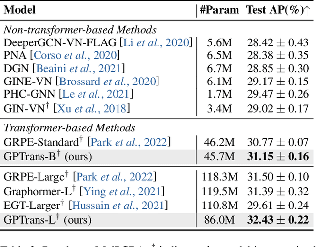 Figure 4 for Graph Propagation Transformer for Graph Representation Learning