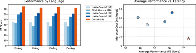 Figure 3 for DuoGuard: A Two-Player RL-Driven Framework for Multilingual LLM Guardrails