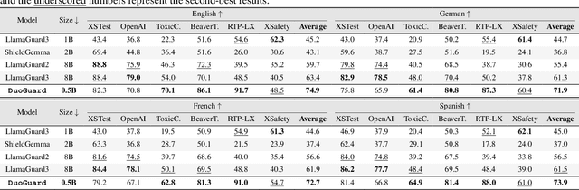 Figure 2 for DuoGuard: A Two-Player RL-Driven Framework for Multilingual LLM Guardrails