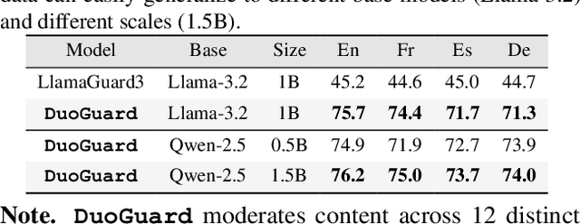 Figure 4 for DuoGuard: A Two-Player RL-Driven Framework for Multilingual LLM Guardrails