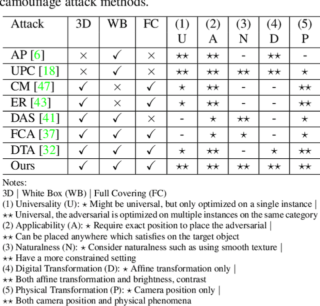 Figure 2 for ACTIVE: Towards Highly Transferable 3D Physical Camouflage for Universal and Robust Vehicle Evasion