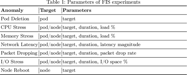 Figure 2 for Synthetic Time Series for Anomaly Detection in Cloud Microservices