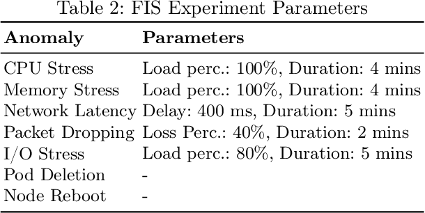 Figure 4 for Synthetic Time Series for Anomaly Detection in Cloud Microservices