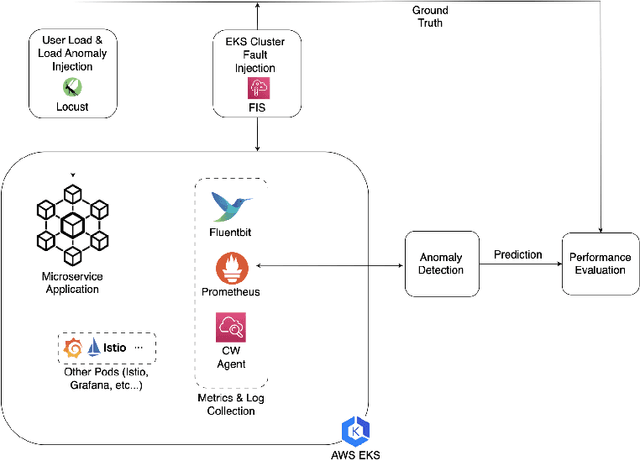 Figure 1 for Synthetic Time Series for Anomaly Detection in Cloud Microservices