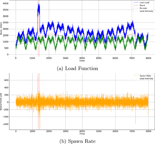 Figure 3 for Synthetic Time Series for Anomaly Detection in Cloud Microservices