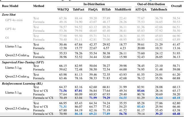 Figure 2 for Fortune: Formula-Driven Reinforcement Learning for Symbolic Table Reasoning in Language Models