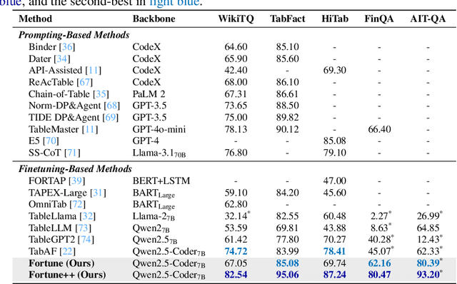 Figure 4 for Fortune: Formula-Driven Reinforcement Learning for Symbolic Table Reasoning in Language Models