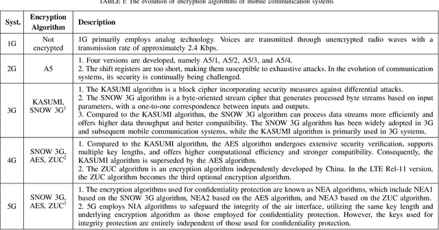 Figure 4 for Secure Semantic Communication With Homomorphic Encryption