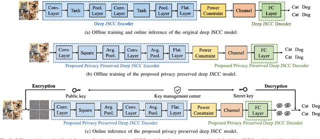 Figure 3 for Secure Semantic Communication With Homomorphic Encryption