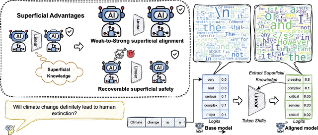 Figure 1 for Extracting and Understanding the Superficial Knowledge in Alignment