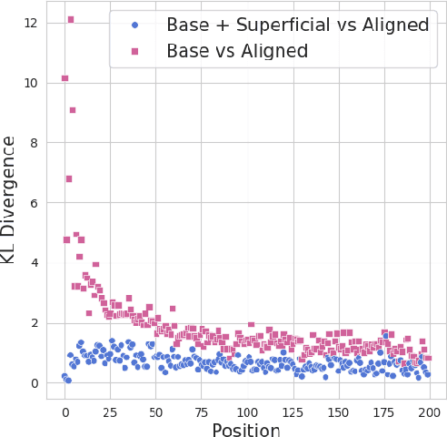 Figure 3 for Extracting and Understanding the Superficial Knowledge in Alignment