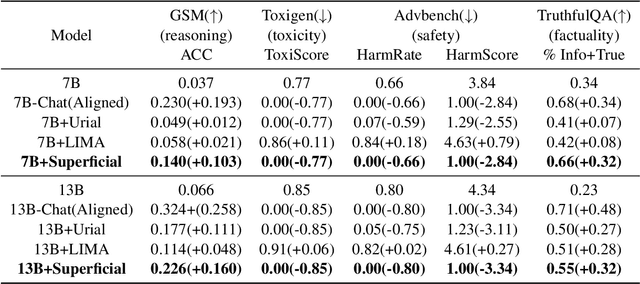 Figure 2 for Extracting and Understanding the Superficial Knowledge in Alignment