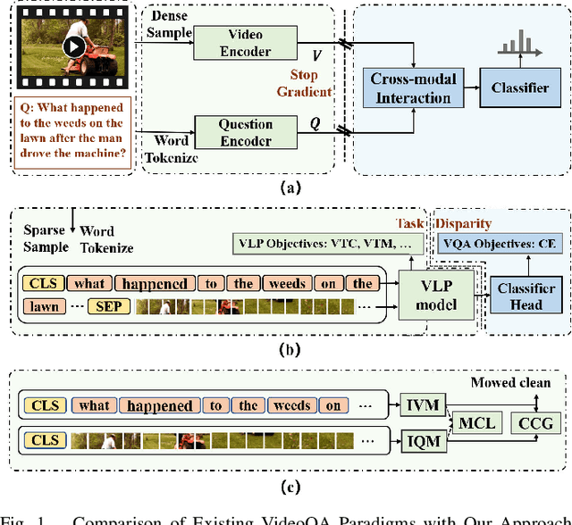 Figure 1 for Multi-granularity Contrastive Cross-modal Collaborative Generation for End-to-End Long-term Video Question Answering