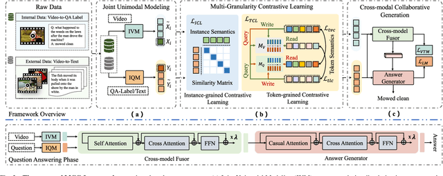 Figure 2 for Multi-granularity Contrastive Cross-modal Collaborative Generation for End-to-End Long-term Video Question Answering
