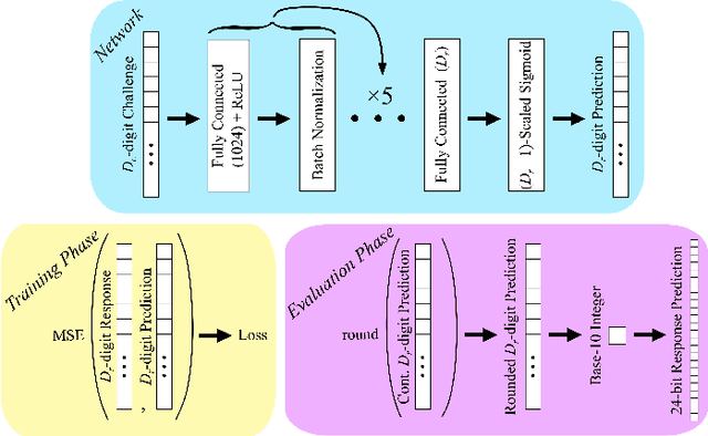 Figure 3 for A Photonic Physically Unclonable Function's Resilience to Multiple-Valued Machine Learning Attacks