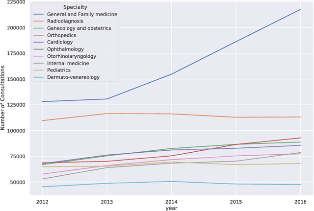 Figure 1 for Dissecting Medical Referral Mechanisms in Health Services: Role of Physician Professional Networks