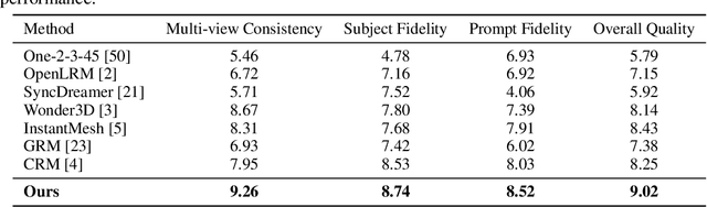 Figure 3 for Unique3D: High-Quality and Efficient 3D Mesh Generation from a Single Image