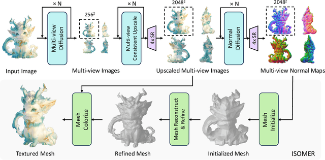 Figure 2 for Unique3D: High-Quality and Efficient 3D Mesh Generation from a Single Image