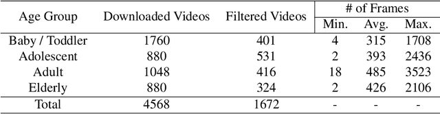 Figure 2 for P-Age: Pexels Dataset for Robust Spatio-Temporal Apparent Age Classification