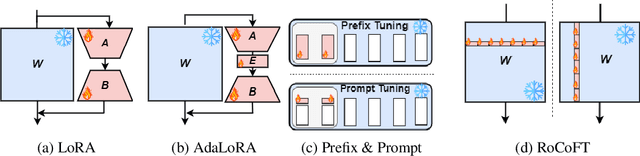 Figure 1 for RoCoFT: Efficient Finetuning of Large Language Models with Row-Column Updates