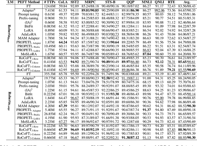 Figure 2 for RoCoFT: Efficient Finetuning of Large Language Models with Row-Column Updates