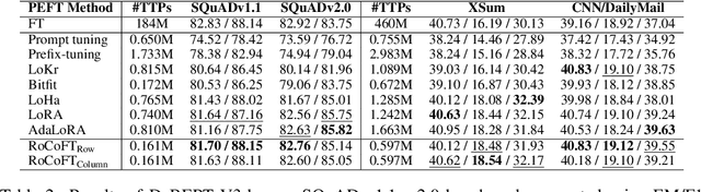 Figure 3 for RoCoFT: Efficient Finetuning of Large Language Models with Row-Column Updates