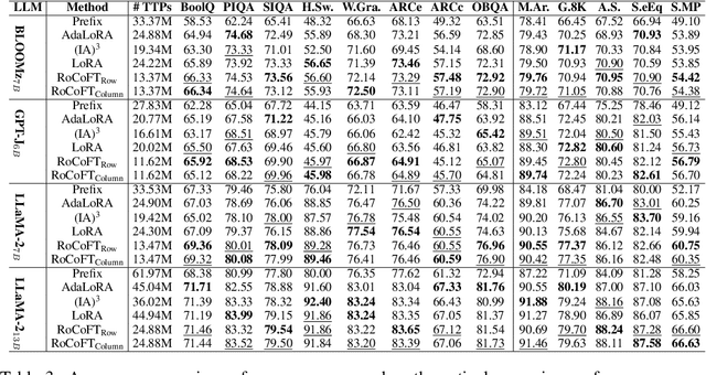 Figure 4 for RoCoFT: Efficient Finetuning of Large Language Models with Row-Column Updates