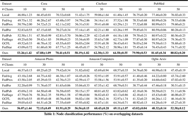 Figure 2 for FedGKD: Unleashing the Power of Collaboration in Federated Graph Neural Networks