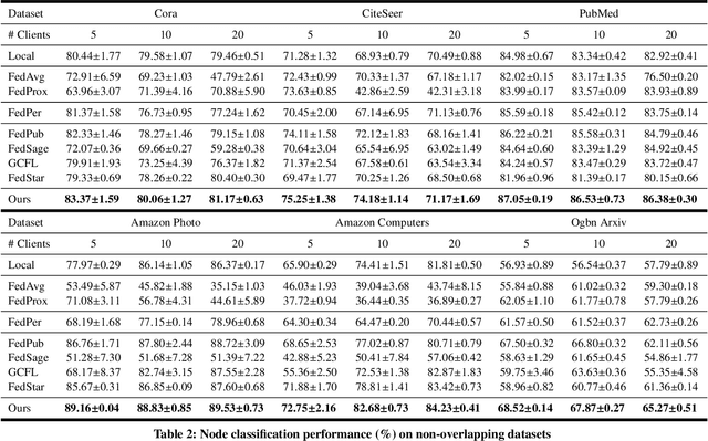 Figure 4 for FedGKD: Unleashing the Power of Collaboration in Federated Graph Neural Networks