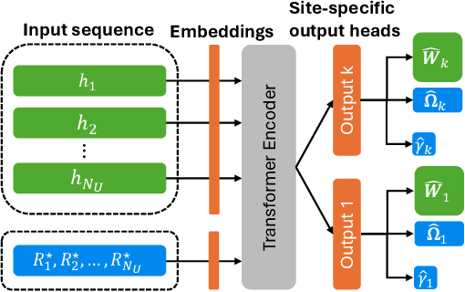 Figure 1 for A Foundation Model for Massive MIMO Precoding with an Adaptive per-User Rate-Power Tradeoff