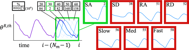 Figure 3 for Simultaneous Locomotion Mode Classification and Continuous Gait Phase Estimation for Transtibial Prostheses