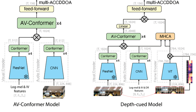 Figure 1 for Leveraging Reverberation and Visual Depth Cues for Sound Event Localization and Detection with Distance Estimation