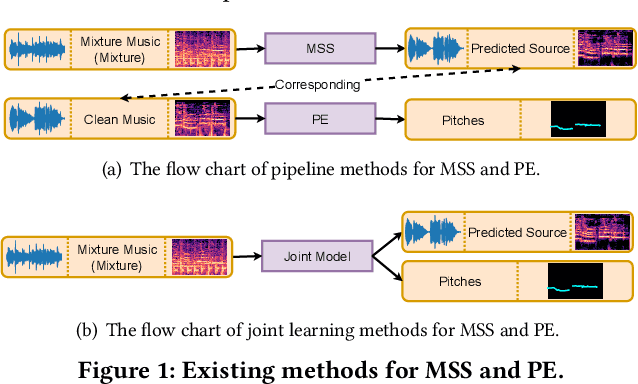 Figure 1 for MAJL: A Model-Agnostic Joint Learning Framework for Music Source Separation and Pitch Estimation