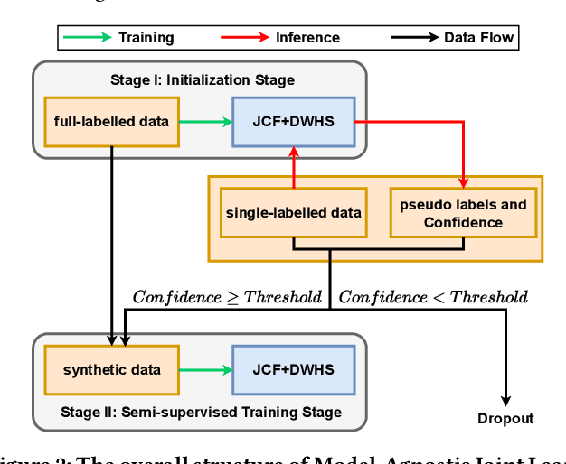 Figure 3 for MAJL: A Model-Agnostic Joint Learning Framework for Music Source Separation and Pitch Estimation