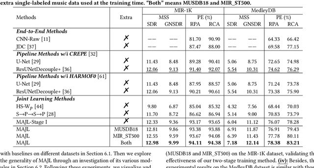 Figure 4 for MAJL: A Model-Agnostic Joint Learning Framework for Music Source Separation and Pitch Estimation