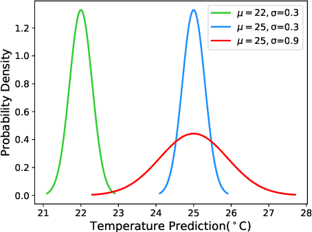 Figure 4 for A Phone-based Distributed Ambient Temperature Measurement System with An Efficient Label-free Automated Training Strategy