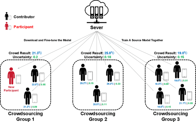 Figure 1 for A Phone-based Distributed Ambient Temperature Measurement System with An Efficient Label-free Automated Training Strategy