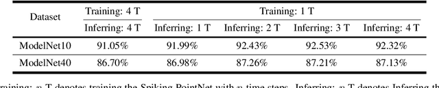 Figure 4 for Spiking PointNet: Spiking Neural Networks for Point Clouds