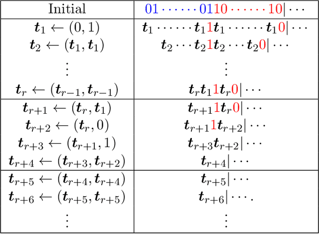 Figure 2 for Toward a Theory of Tokenization in LLMs