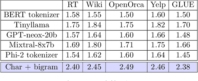 Figure 4 for Toward a Theory of Tokenization in LLMs