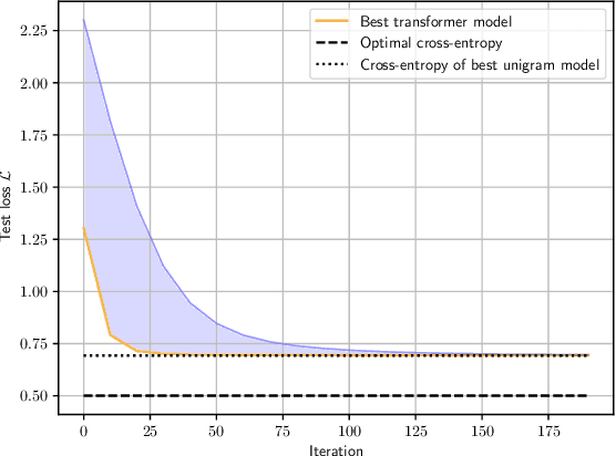 Figure 3 for Toward a Theory of Tokenization in LLMs