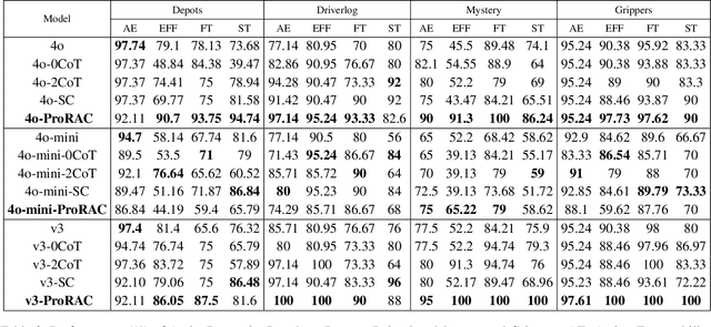 Figure 4 for ProRAC: A Neuro-symbolic Method for Reasoning about Actions with LLM-based Progression