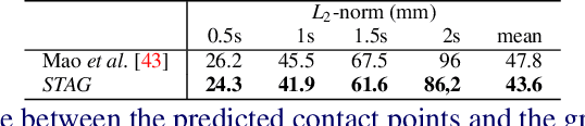 Figure 2 for Staged Contact-Aware Global Human Motion Forecasting