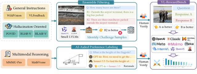 Figure 2 for VLRewardBench: A Challenging Benchmark for Vision-Language Generative Reward Models