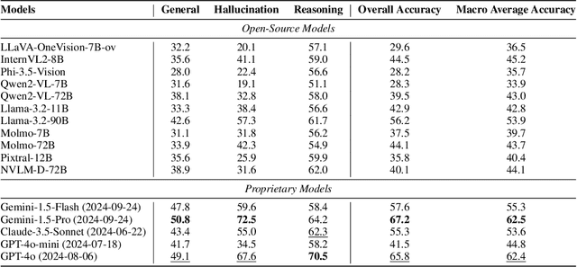 Figure 3 for VLRewardBench: A Challenging Benchmark for Vision-Language Generative Reward Models