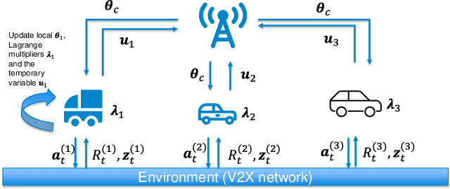 Figure 2 for Federated Reinforcement Learning for Resource Allocation in V2X Networks