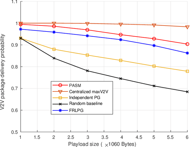 Figure 4 for Federated Reinforcement Learning for Resource Allocation in V2X Networks